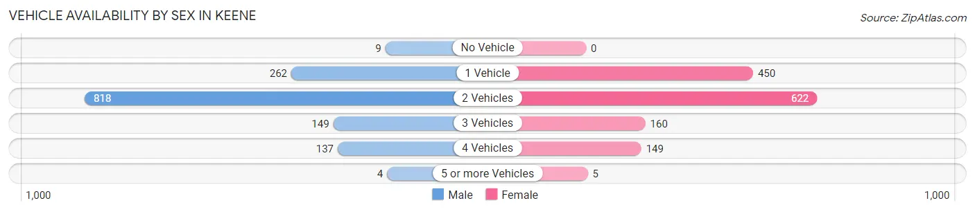 Vehicle Availability by Sex in Keene