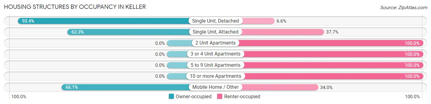 Housing Structures by Occupancy in Keller