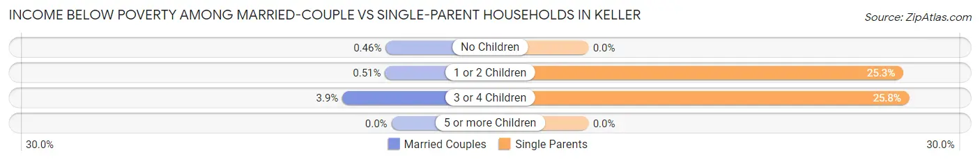Income Below Poverty Among Married-Couple vs Single-Parent Households in Keller