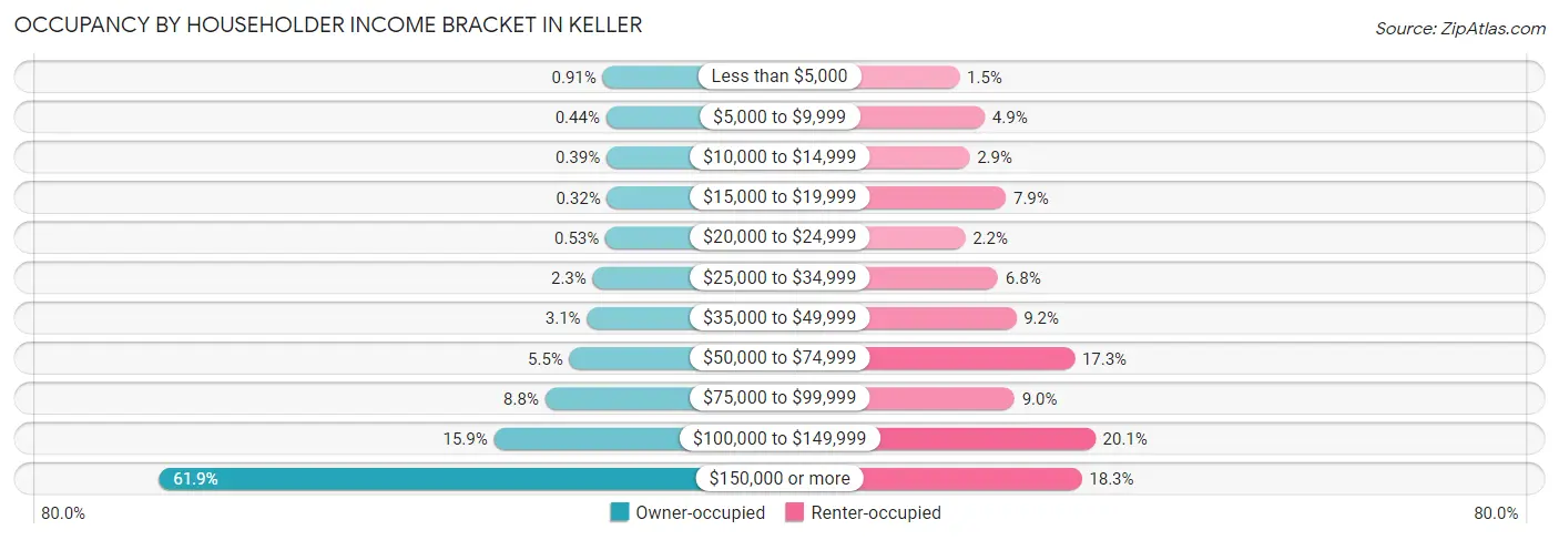 Occupancy by Householder Income Bracket in Keller