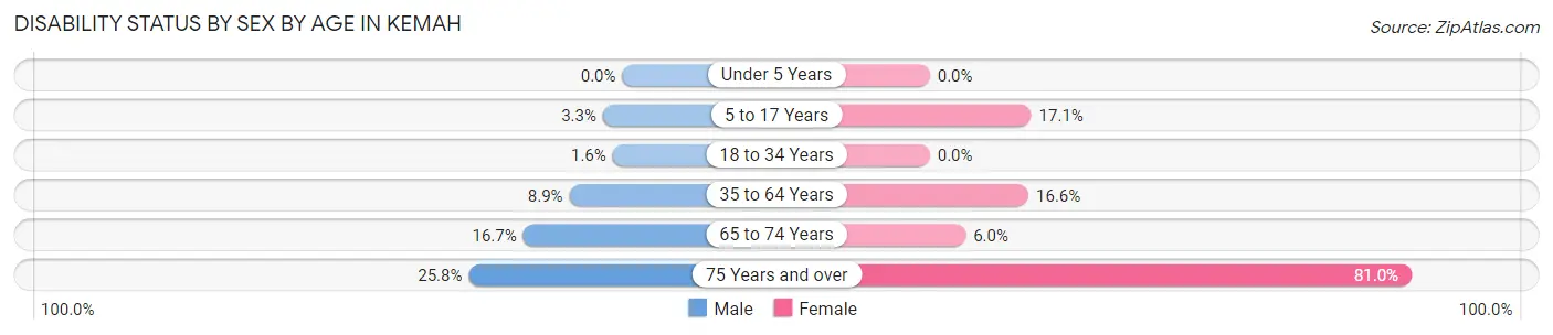 Disability Status by Sex by Age in Kemah