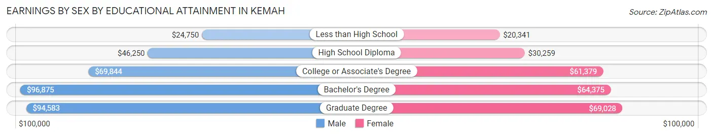 Earnings by Sex by Educational Attainment in Kemah