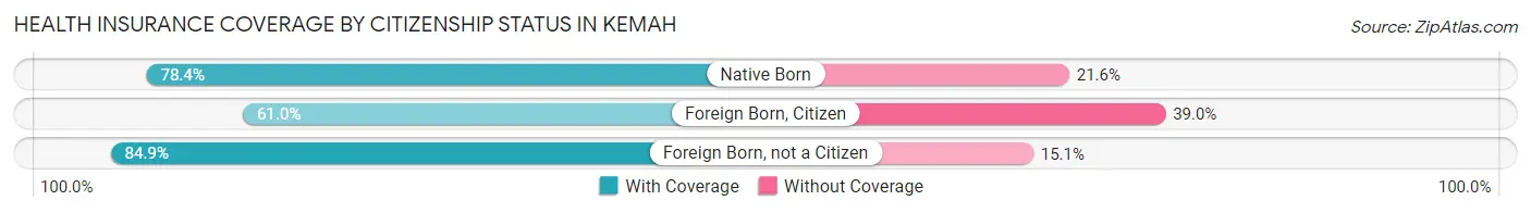 Health Insurance Coverage by Citizenship Status in Kemah
