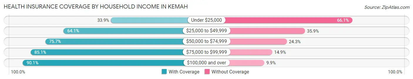 Health Insurance Coverage by Household Income in Kemah