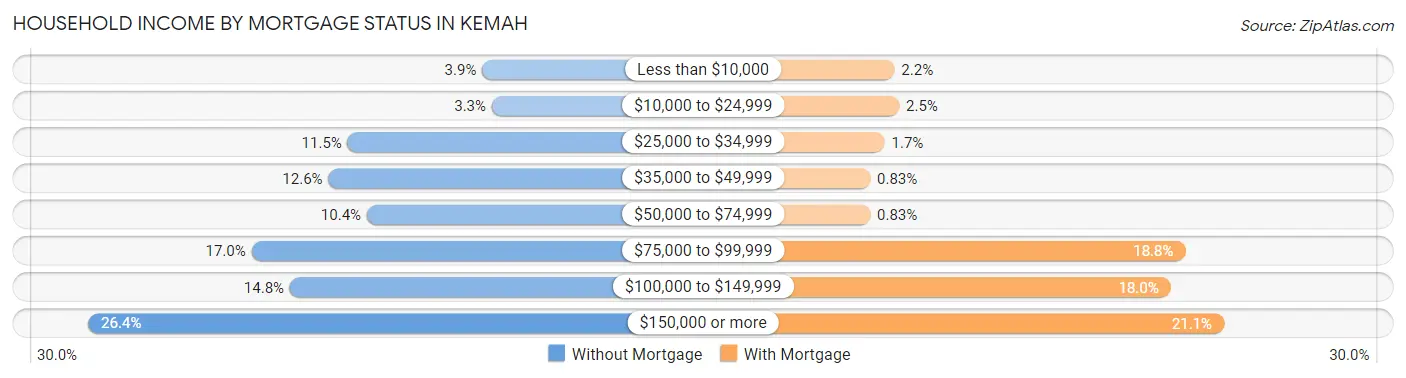 Household Income by Mortgage Status in Kemah