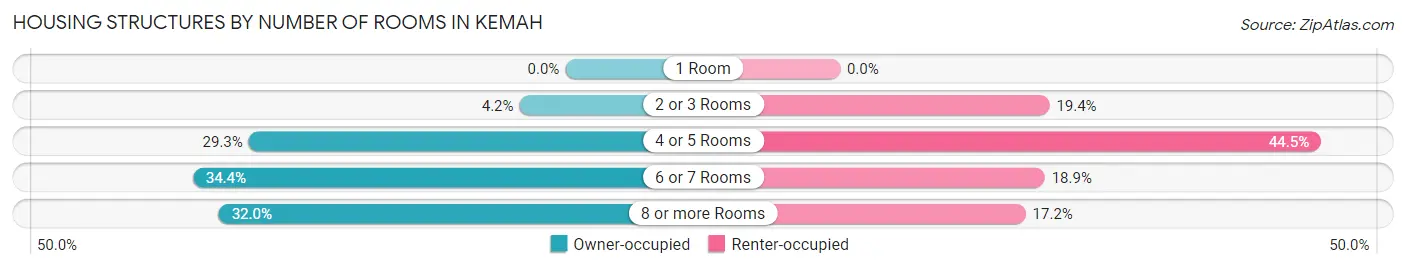 Housing Structures by Number of Rooms in Kemah