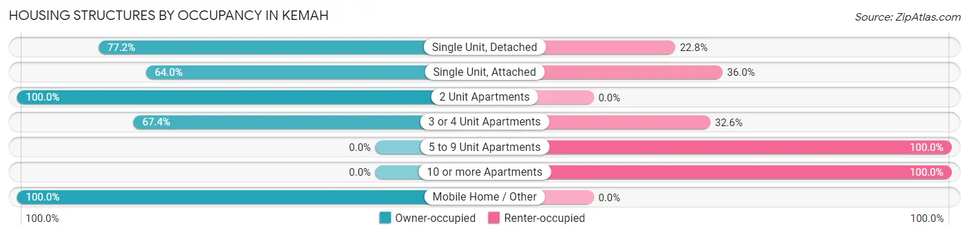 Housing Structures by Occupancy in Kemah