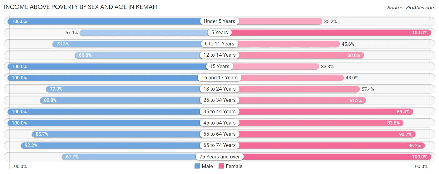 Income Above Poverty by Sex and Age in Kemah