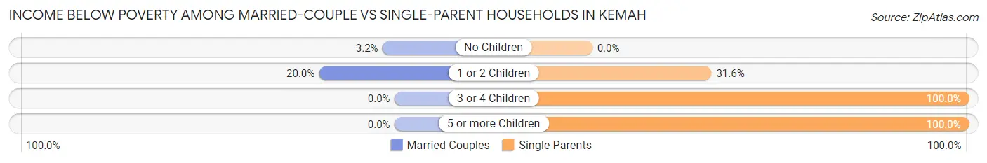 Income Below Poverty Among Married-Couple vs Single-Parent Households in Kemah