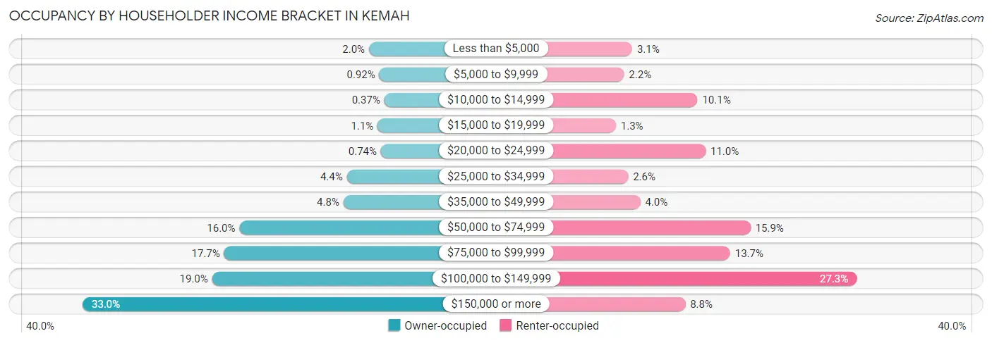 Occupancy by Householder Income Bracket in Kemah