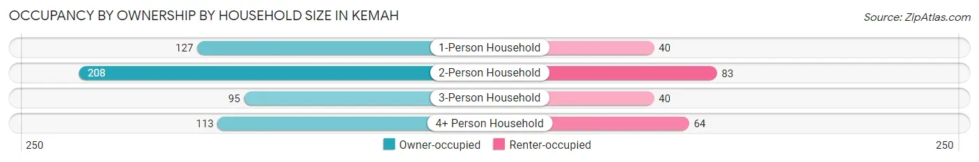 Occupancy by Ownership by Household Size in Kemah