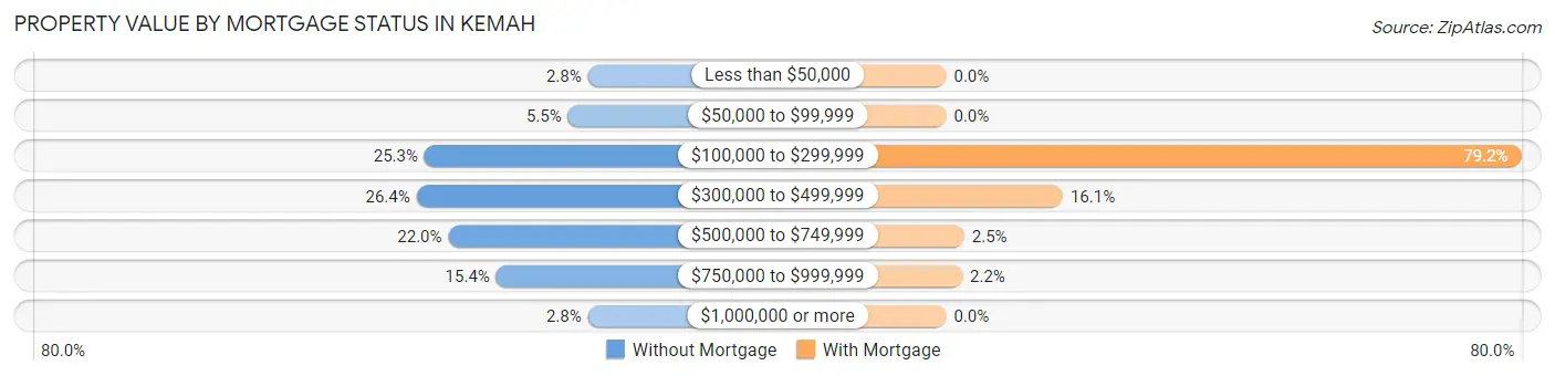 Property Value by Mortgage Status in Kemah