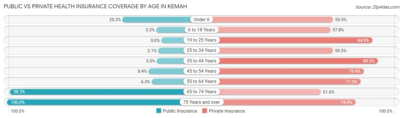 Public vs Private Health Insurance Coverage by Age in Kemah
