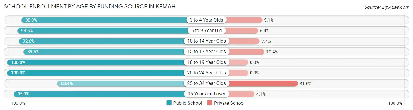 School Enrollment by Age by Funding Source in Kemah