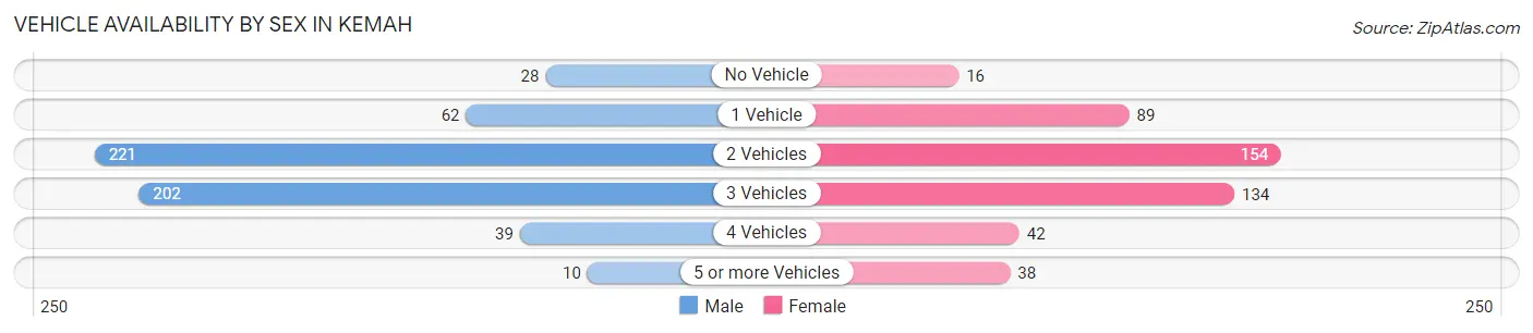 Vehicle Availability by Sex in Kemah