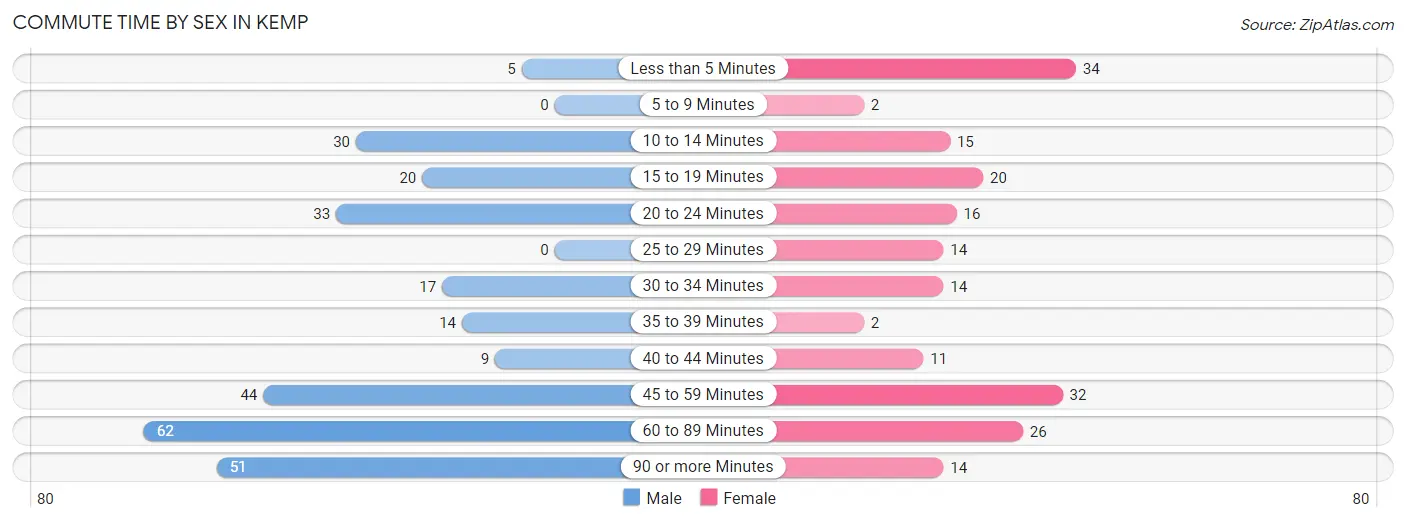 Commute Time by Sex in Kemp