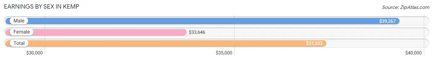 Earnings by Sex in Kemp