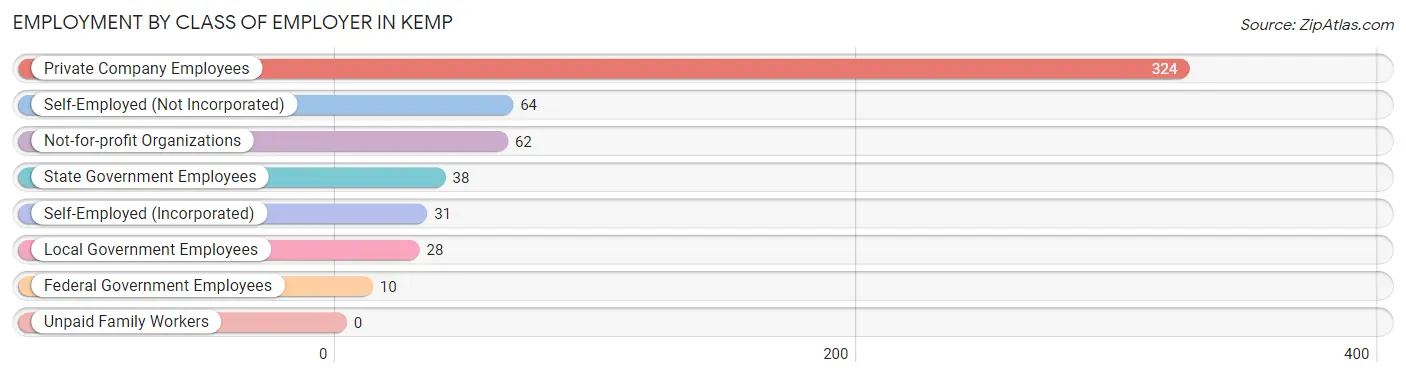 Employment by Class of Employer in Kemp