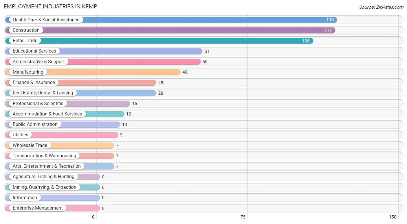 Employment Industries in Kemp