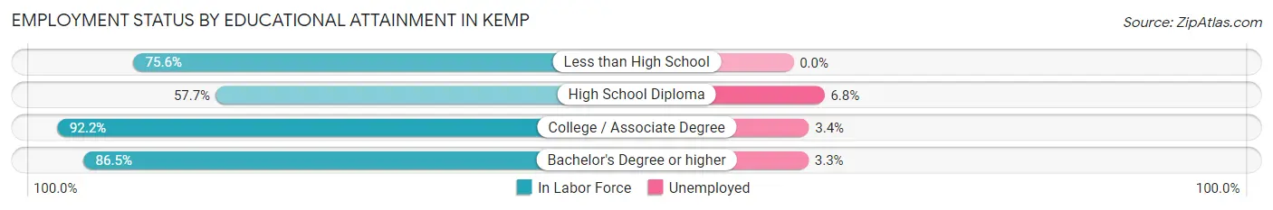 Employment Status by Educational Attainment in Kemp