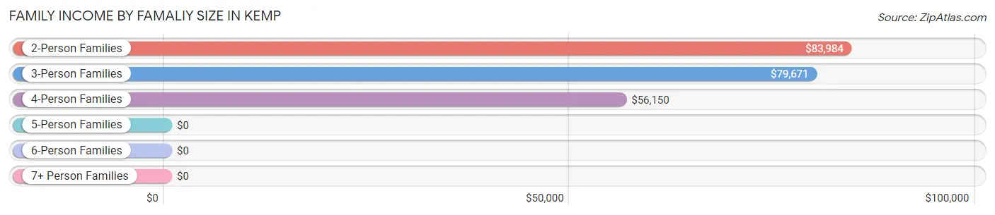 Family Income by Famaliy Size in Kemp