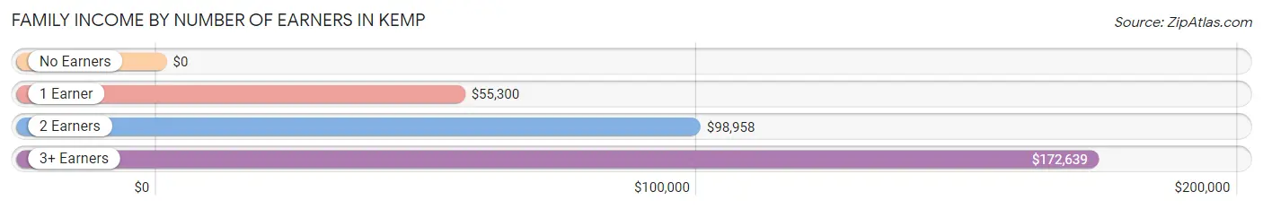 Family Income by Number of Earners in Kemp