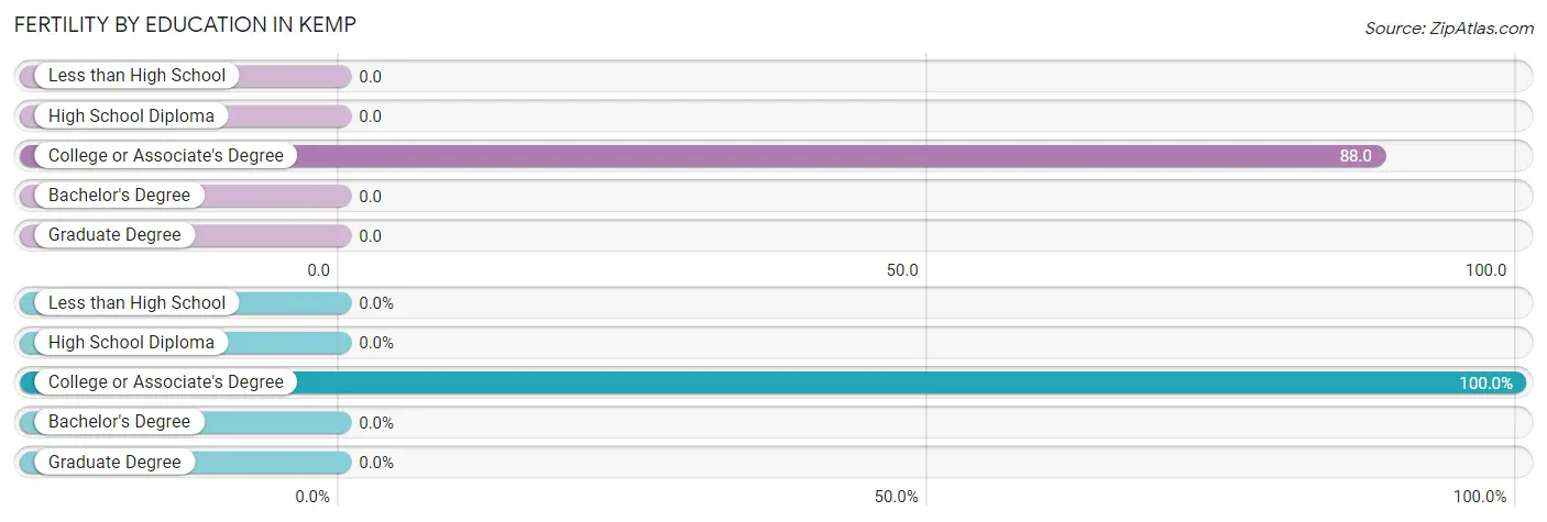 Female Fertility by Education Attainment in Kemp