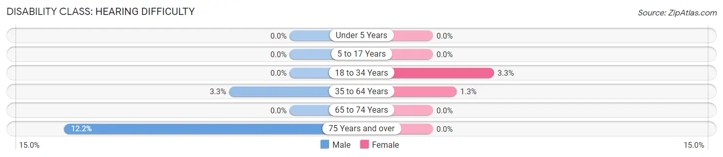 Disability in Kemp: <span>Hearing Difficulty</span>