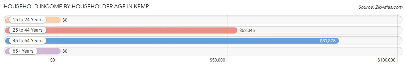 Household Income by Householder Age in Kemp