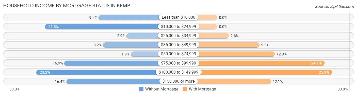 Household Income by Mortgage Status in Kemp