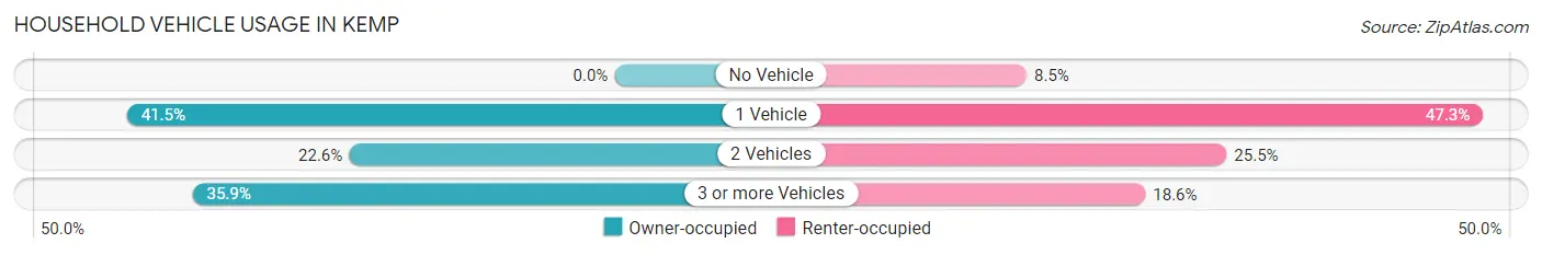 Household Vehicle Usage in Kemp