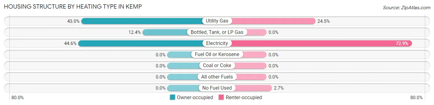 Housing Structure by Heating Type in Kemp