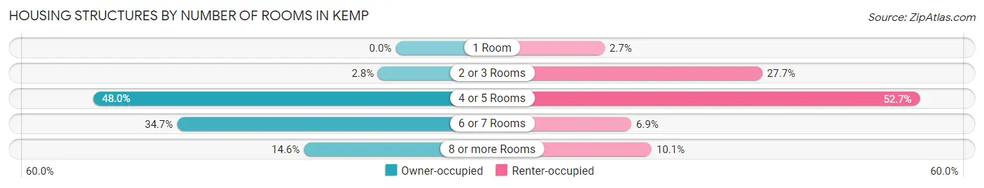 Housing Structures by Number of Rooms in Kemp