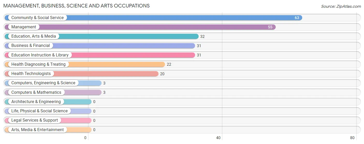 Management, Business, Science and Arts Occupations in Kemp