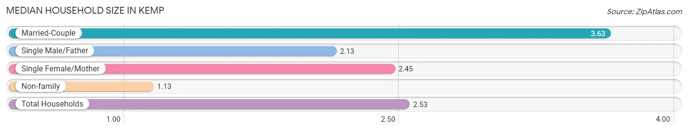 Median Household Size in Kemp