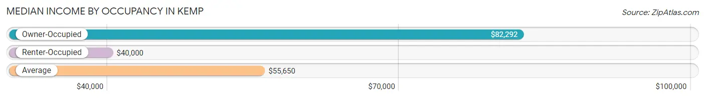 Median Income by Occupancy in Kemp