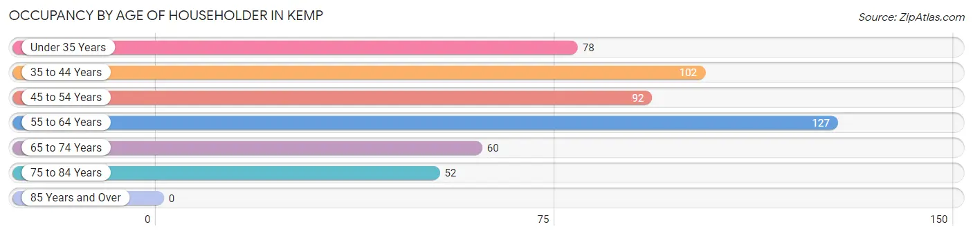 Occupancy by Age of Householder in Kemp