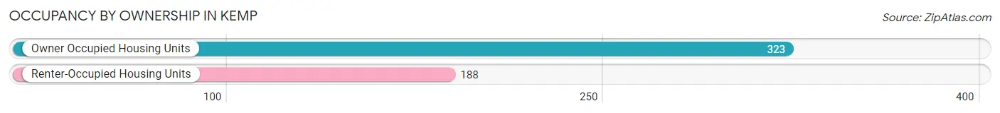 Occupancy by Ownership in Kemp