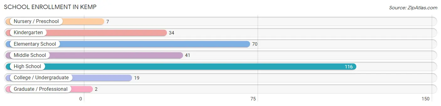 School Enrollment in Kemp