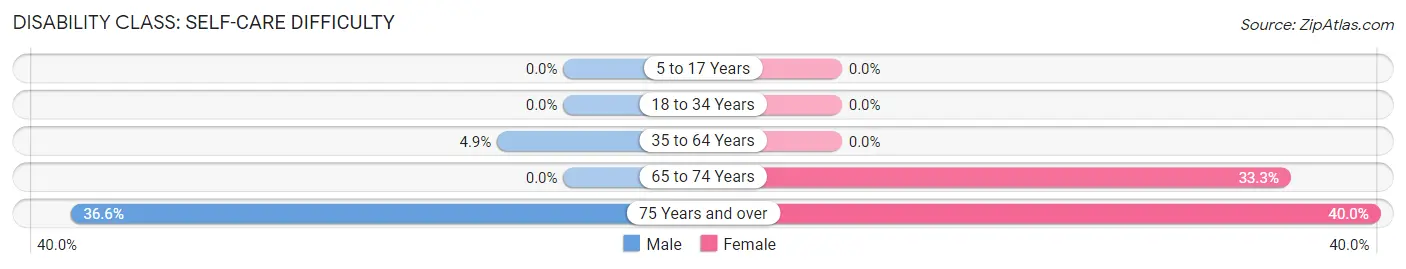 Disability in Kemp: <span>Self-Care Difficulty</span>