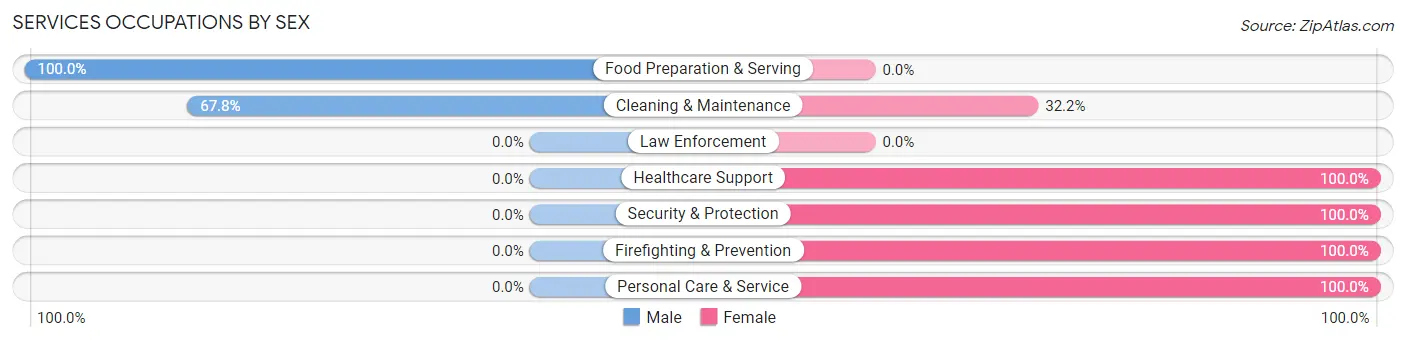 Services Occupations by Sex in Kemp