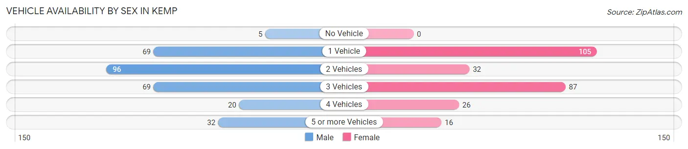 Vehicle Availability by Sex in Kemp