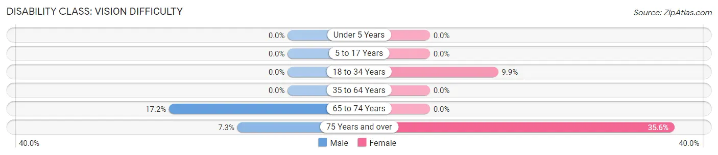 Disability in Kemp: <span>Vision Difficulty</span>