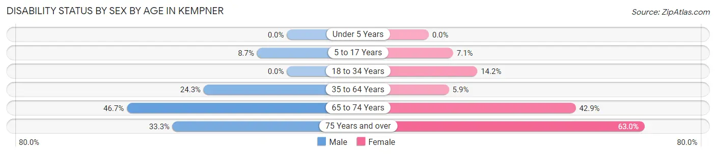 Disability Status by Sex by Age in Kempner