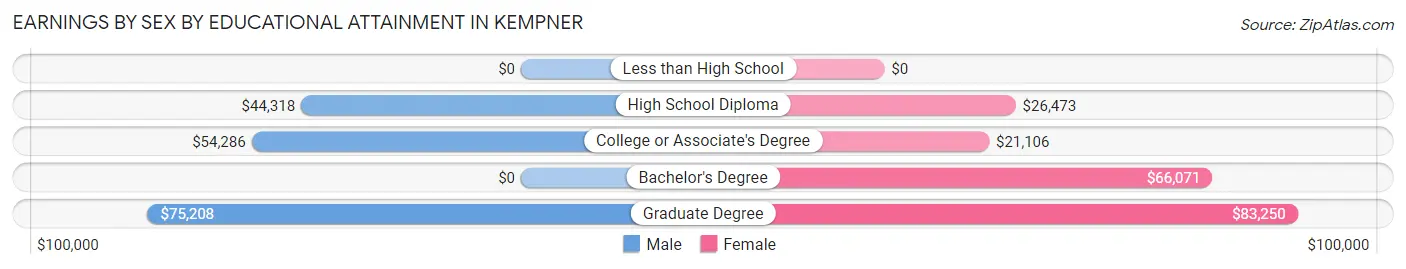 Earnings by Sex by Educational Attainment in Kempner