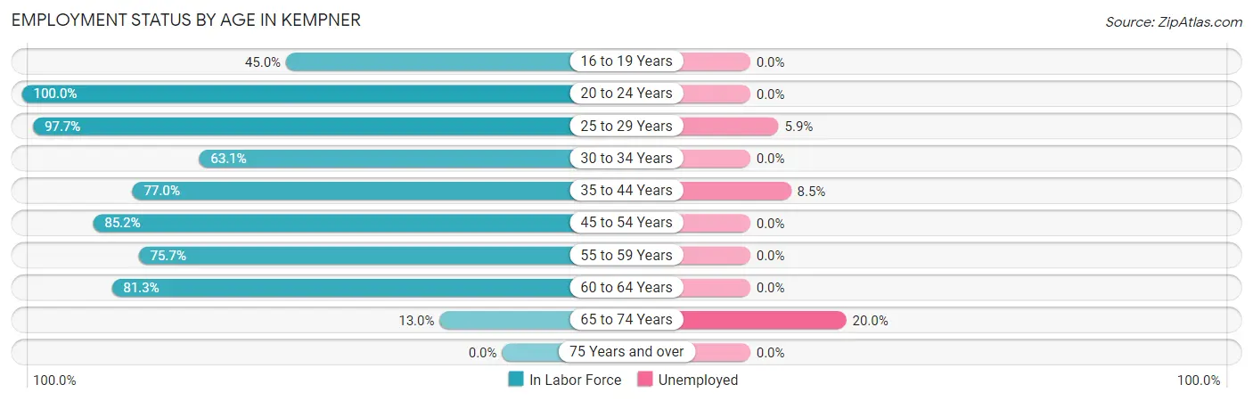 Employment Status by Age in Kempner