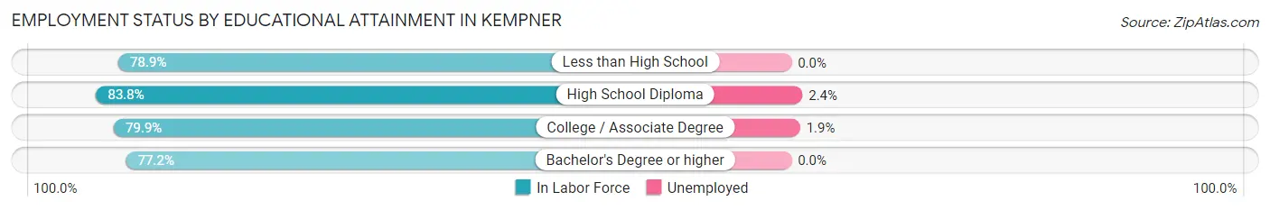Employment Status by Educational Attainment in Kempner
