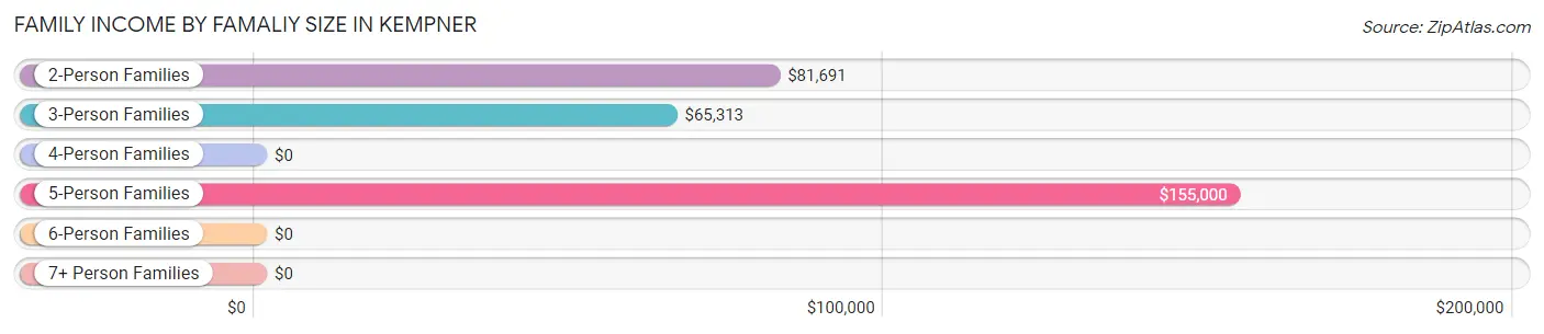 Family Income by Famaliy Size in Kempner