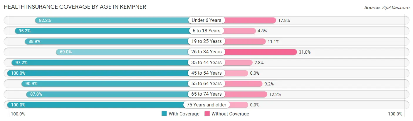 Health Insurance Coverage by Age in Kempner