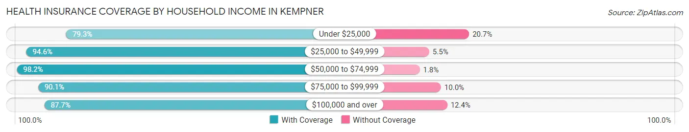 Health Insurance Coverage by Household Income in Kempner